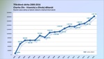 Tříkrálová sbírka v Charitě Zlín - výnos