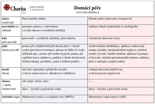 Domácí péče. Charita Zlín ji poskytuje osmadvacet let