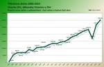 Tříklrálová sbírka na Zlínsku 2000 - 2023