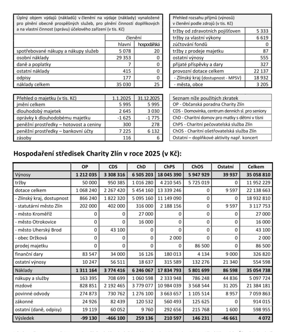 Finanční zpráva, Charita Zlín v roce 2025 Finanční zpráva, Charita Zlín v roce 2025